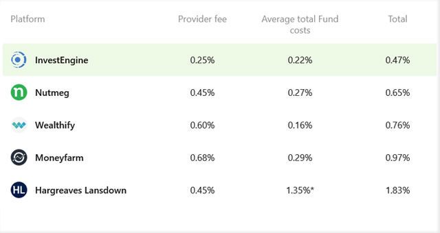 InvestEngine Managed Portfolio Pricing